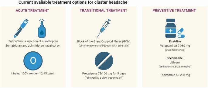 A table of current treatment options for cluster headache, including acute, transitional, and preventive treatments.