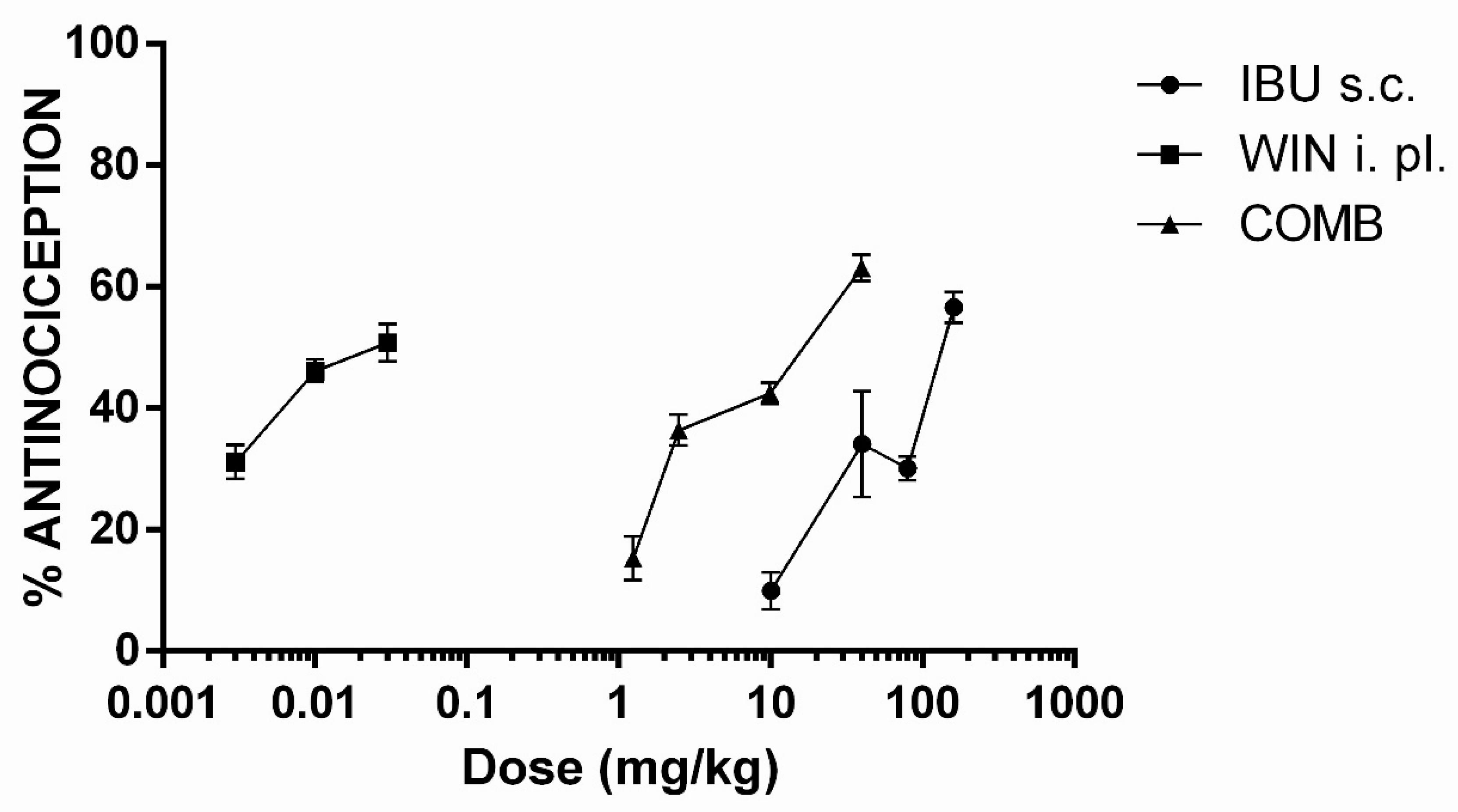 The graph shows the effect of different doses of ibuprofen (IBU), win (WIN) and a combination of both (COMB) on antinociception.