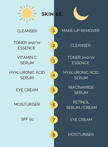 A skincare routine for those over 65, including products for day and night.
