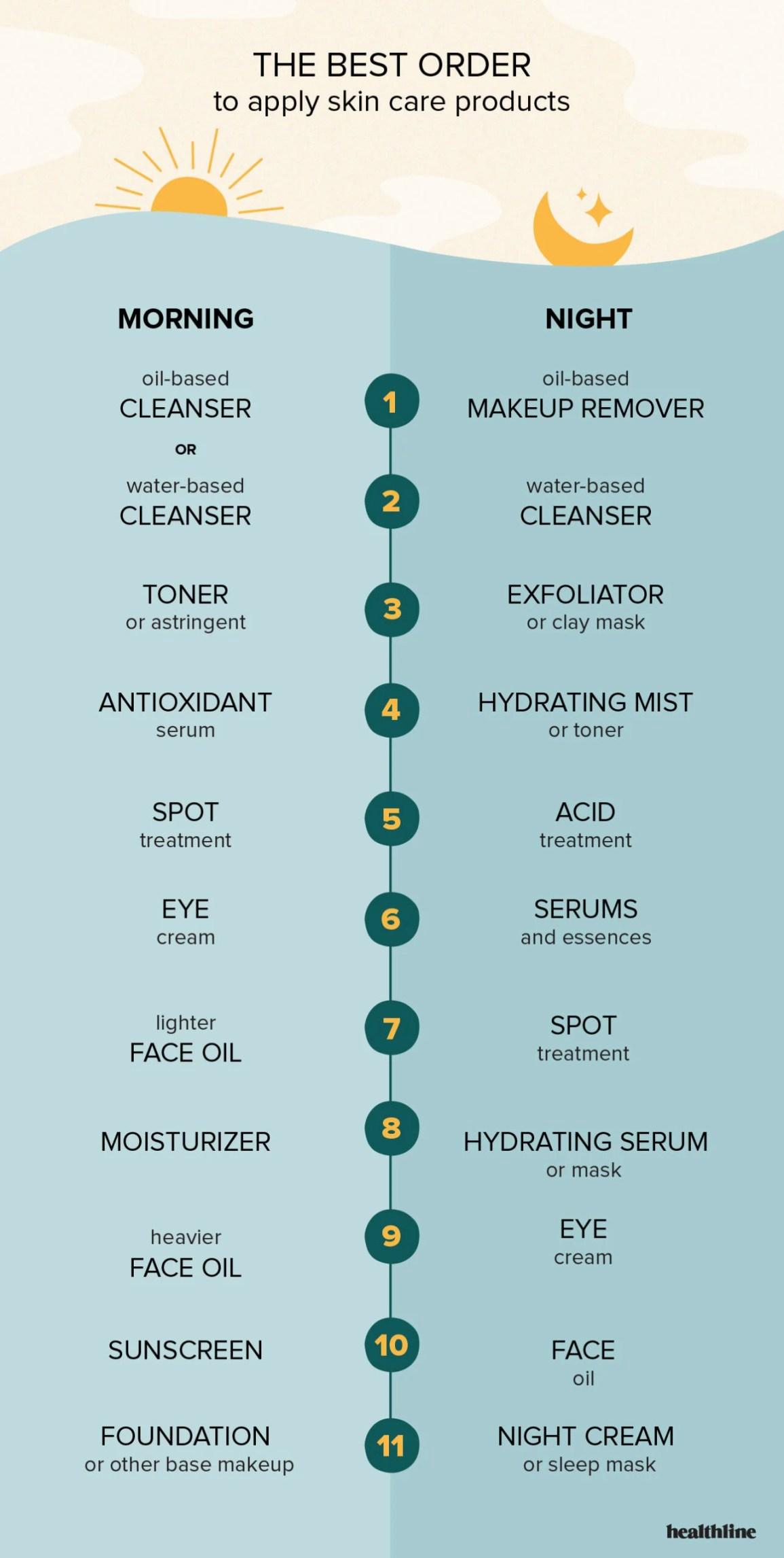 A step-by-step guide to applying skin care products in the morning and at night.