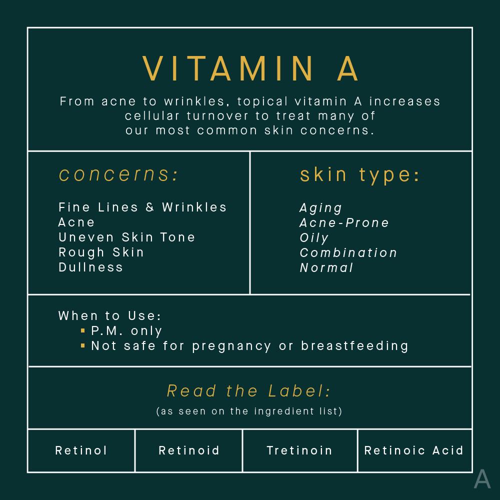 A table showing the benefits of vitamin A for the skin, including concerns it can help with, skin types it is suitable for, and when to use it.