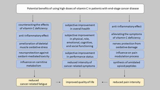 A diagram showing the potential benefits of using high doses of vitamin C in patients with end-stage cancer disease.