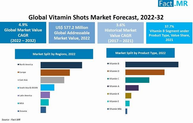 This image shows the global vitamin shots market forecast from 2022 to 2032, including market value, CAGR, and market split by region and product type.