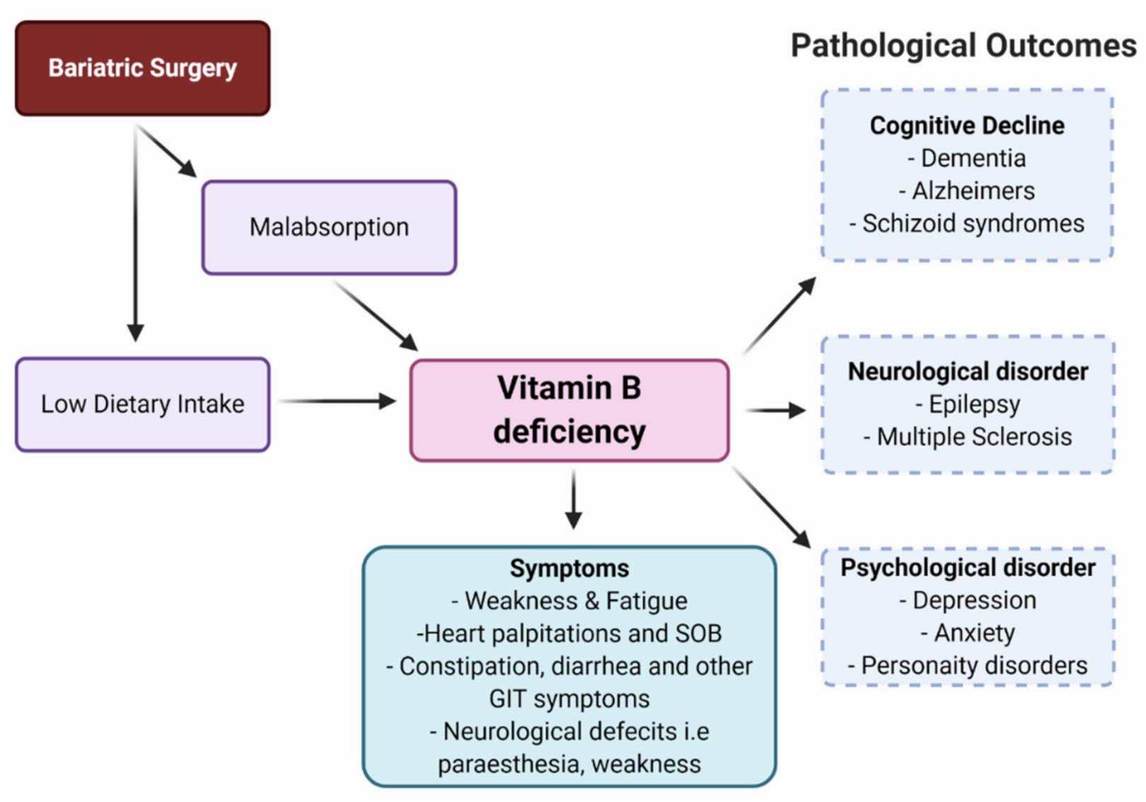 A flowchart showing the relationship between bariatric surgery, vitamin B deficiency, and various pathological outcomes.