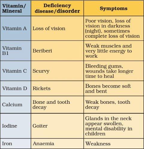 A table listing various vitamins and minerals, the deficiency diseases caused by their lack, and the symptoms of those diseases.