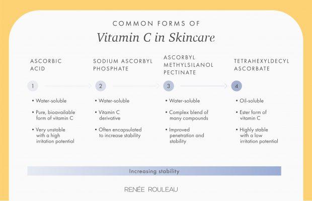 An infographic showing four common forms of vitamin C used in skincare products, with their solubility, stability, and irritation potential listed.