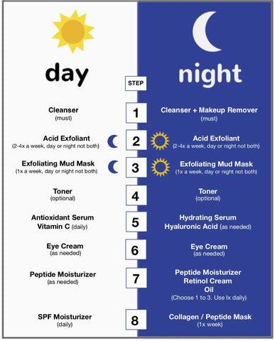 A skincare routine for day and night, including products such as cleansers, exfoliants, masks, toners, serums, eye creams, moisturizers, and sunscreen.