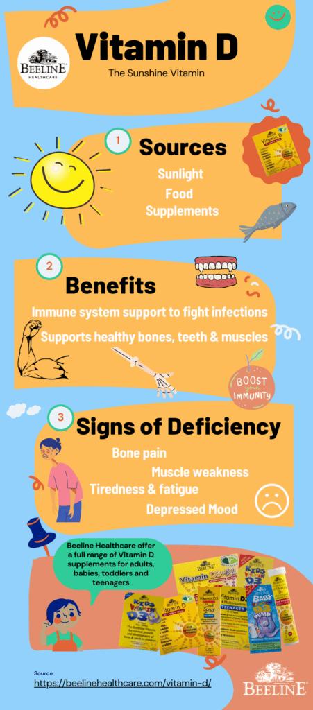 A chart listing the sources, benefits, and deficiency signs of Vitamin D.