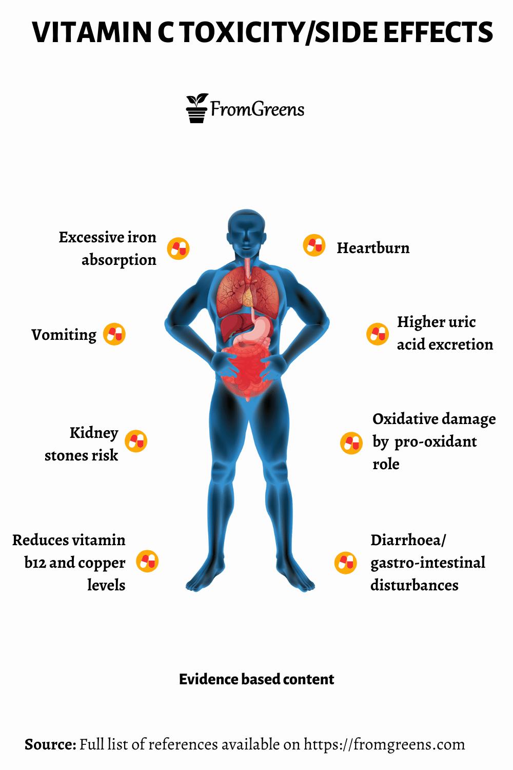 A diagram showing the side effects of Vitamin C toxicity.
