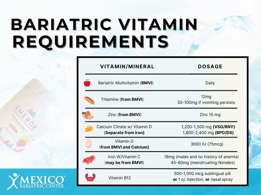 A table of daily vitamin and mineral requirements after bariatric surgery.