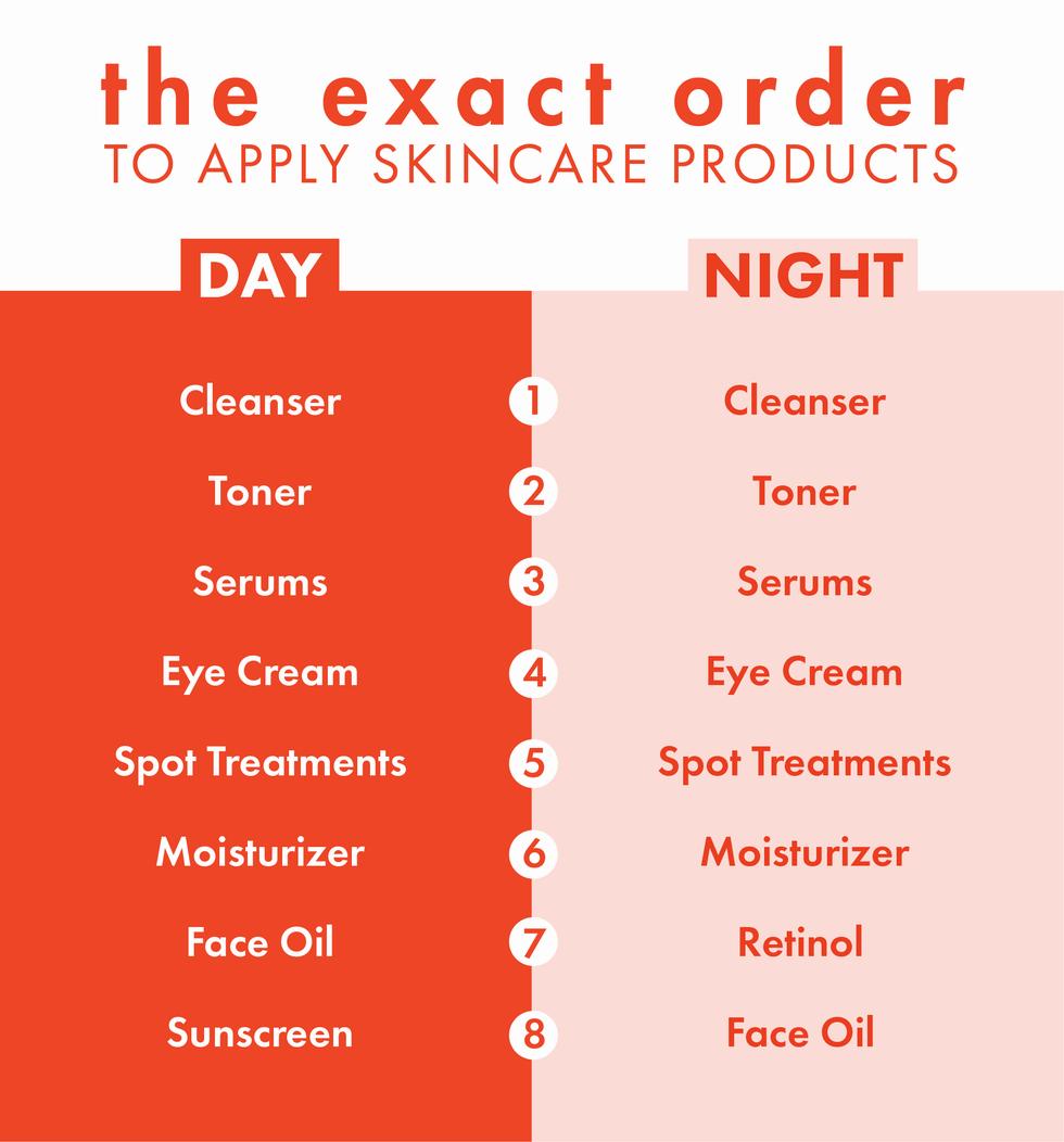 A skincare routine infographic, listing the steps and order of application for both day and night.