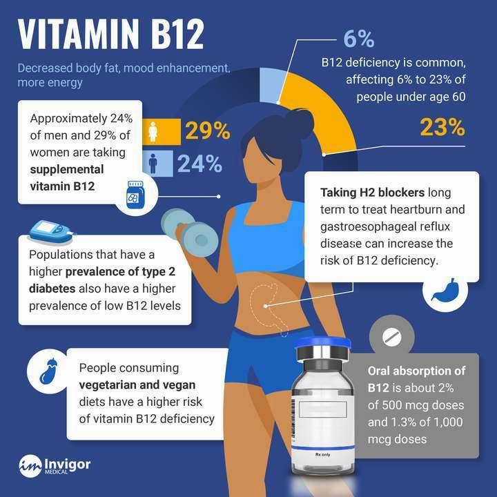 A diagram showing information about vitamin B12, including deficiency, absorption, and sources.