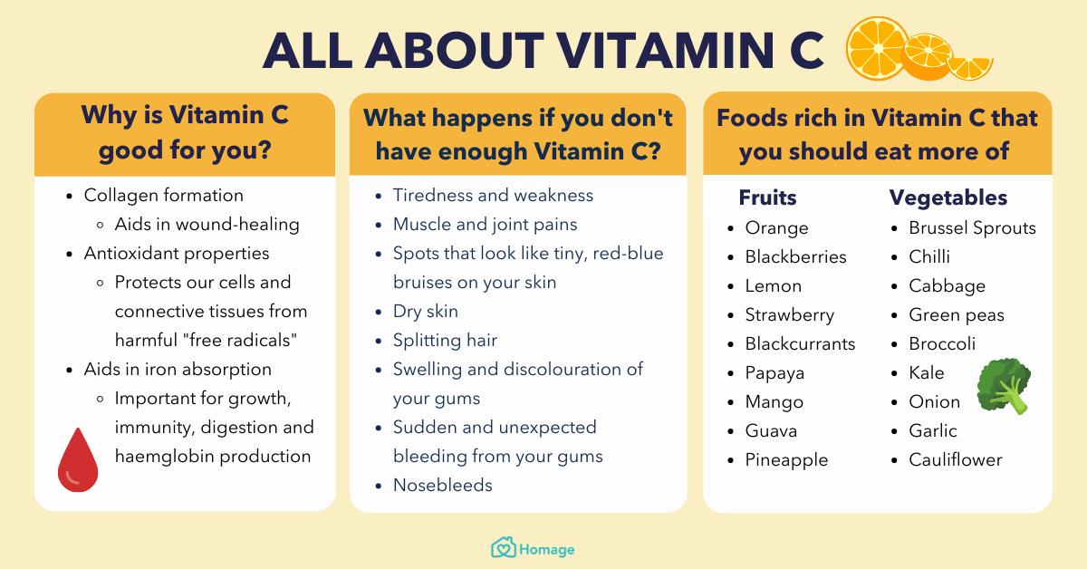 A table with three columns. The first column is titled Why is Vitamin C good for you?, the second column is titled What happens if you dont have enough Vitamin C?, and the third column is titled Foods rich in Vitamin C that you should eat more of. Under the first column, there are five bullet points. Under the second column, there are seven bullet points. Under the third column, there are five fruits and five vegetables listed.