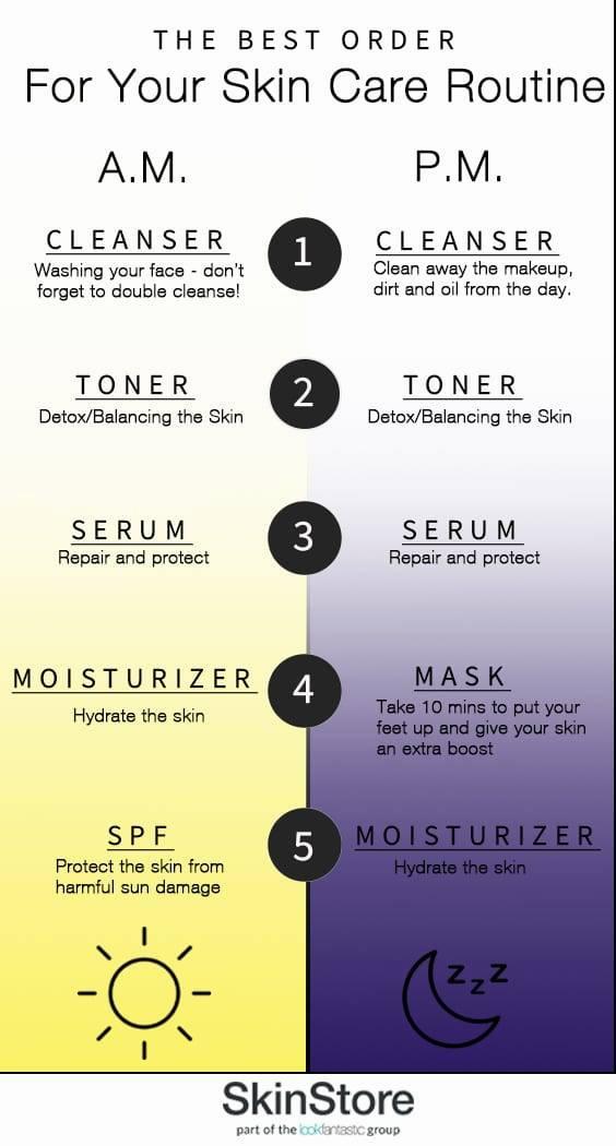 A skincare routine graphic with five steps for both morning and night.