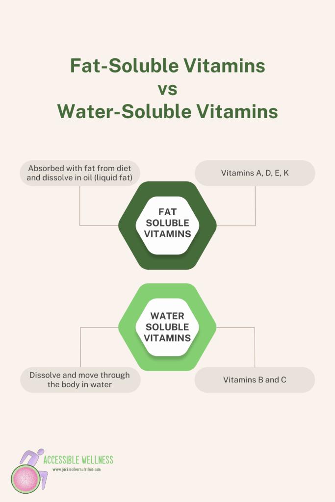 A comparison of fat-soluble vitamins (A, D, E, K) and water-soluble vitamins (B and C), with information about how they are absorbed and used by the body.
