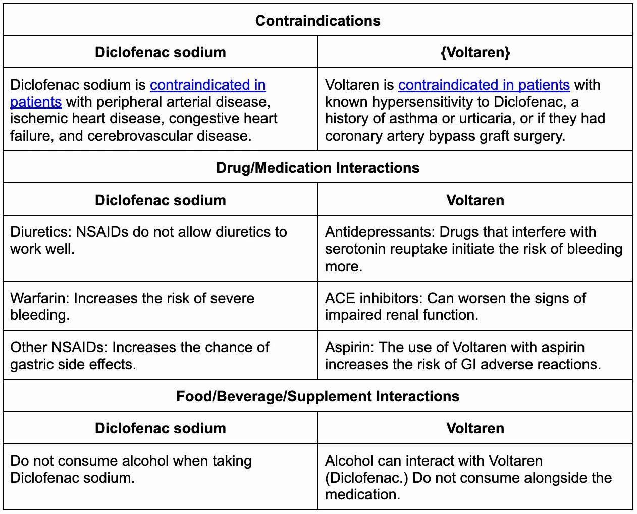 Contraindications, drug/medication interactions, and food/beverage/supplement interactions for the medications Diclofenac sodium and Voltaren.