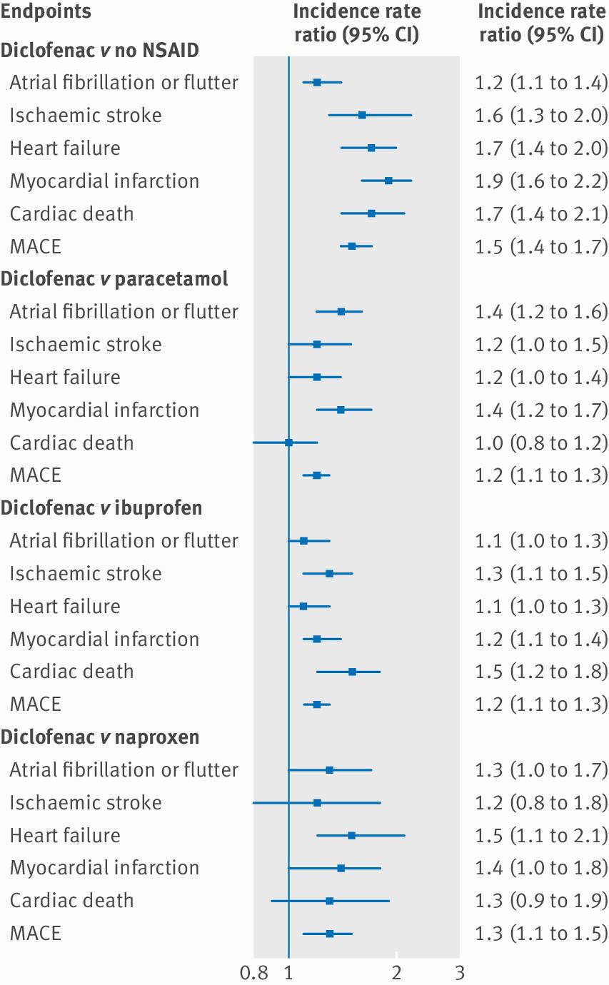 A forest plot showing the incidence rate ratio and 95% confidence intervals for the comparison of diclofenac versus other non-steroidal anti-inflammatory drugs (NSAIDs) or paracetamol for the endpoints of atrial fibrillation or flutter, ischaemic stroke, heart failure, myocardial infarction, cardiac death and major adverse cardiovascular events (MACE).