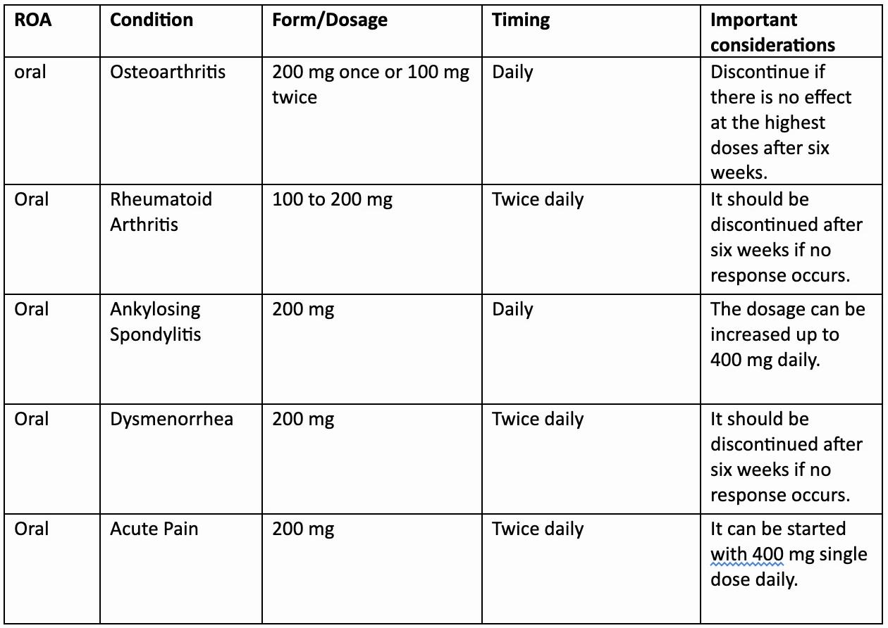 A table that shows the route of administration (oral), condition, form/dosage, timing and important considerations for Naproxen.