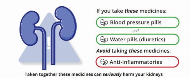 A triangle with a pair of kidneys in blue warns about the risk of taking anti-inflammatories together with blood pressure pills and water pills, as it can seriously harm the kidneys.