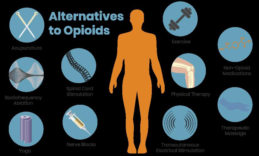 A chart of alternative methods to opioids for pain management.