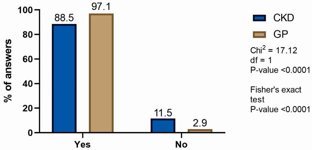 Bar graph showing the percentage of yes and no answers between CKD and GP groups, with CKD having a significantly higher percentage of yes answers.