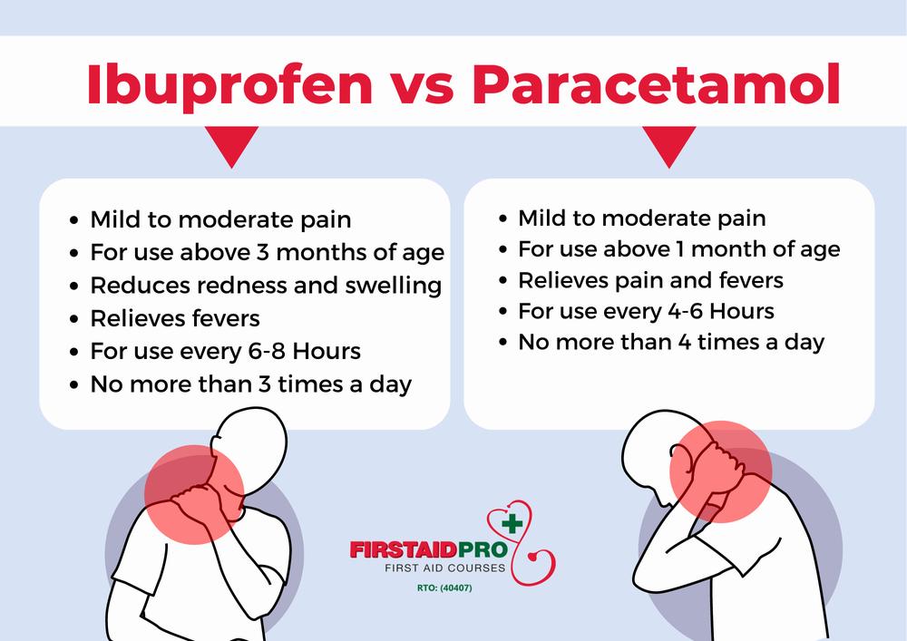 A comparison of ibuprofen and paracetamol, including information about when they can be used, their effects, and their dosages.