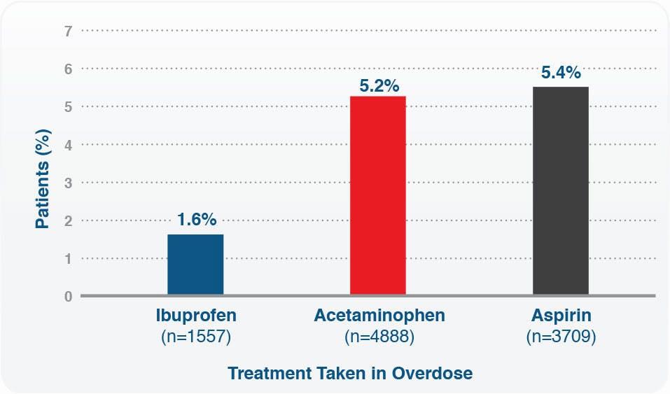 A bar chart showing the percentage of patients who took a specific overdose treatment, with the treatments listed in order from lowest to highest percentage: ibuprofen (1.6%), acetaminophen (5.2%), and aspirin (5.4%).