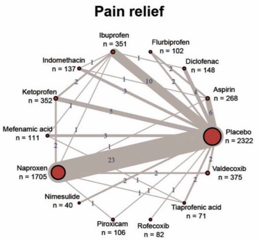 A network diagram showing the number of studies and their results for each of 12 pain relief drugs compared to placebo.