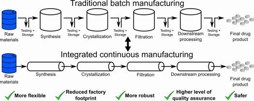 A schematic overview of traditional batch manufacturing (top) and integrated continuous manufacturing (bottom).