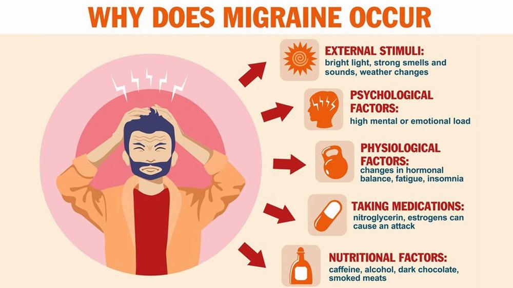 A diagram showing the factors that can trigger a migraine, including external stimuli, psychological factors, physiological factors, taking medications, and nutritional factors.