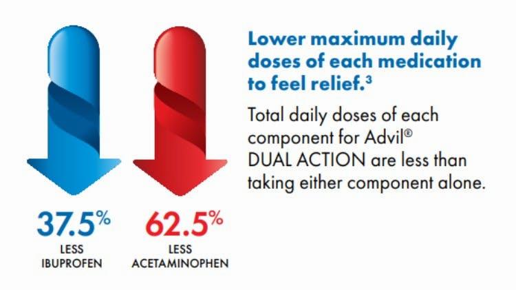 A blue and red graphic shows that Advil Dual Action contains lower maximum daily doses of each medication to feel relief.