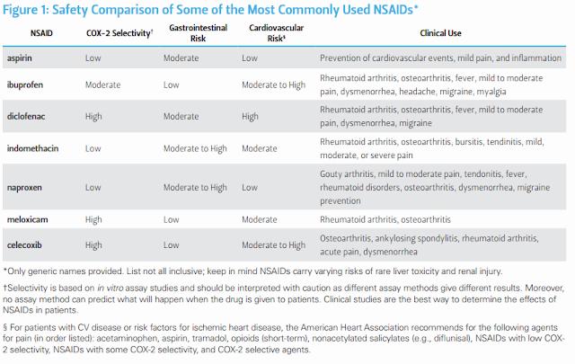 A table comparing the safety of some of the most commonly used NSAIDs.