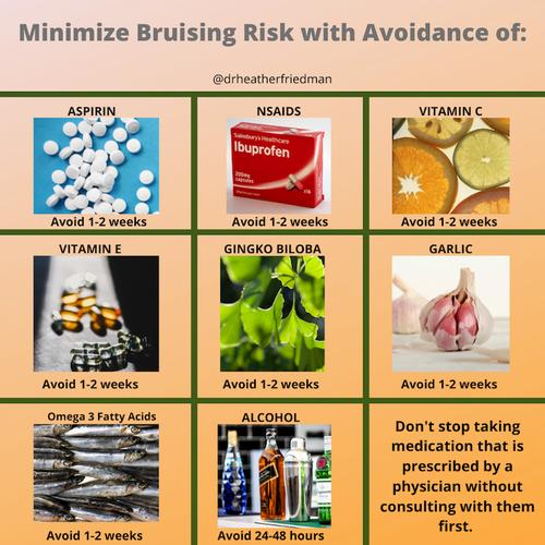 A chart of medications and supplements to avoid taking one to two weeks before a procedure to minimize bruising risk.