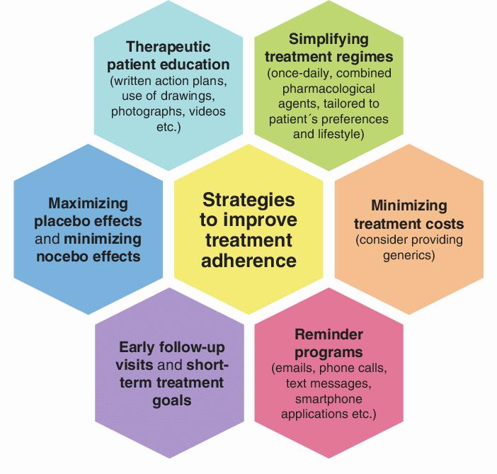A chart of six different strategies to improve treatment adherence.