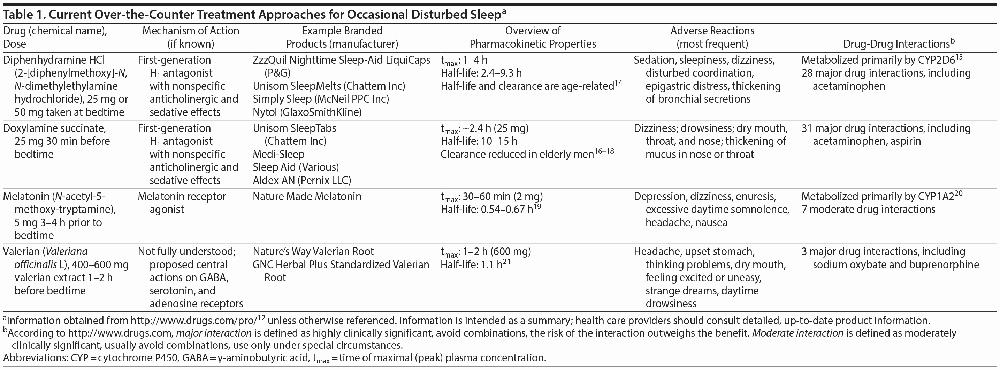 A table containing information about over-the-counter treatments for occasional sleep disturbances, including drug name, dose, mechanism of action, pharmacokinetic properties, adverse reactions, and drug-drug interactions.