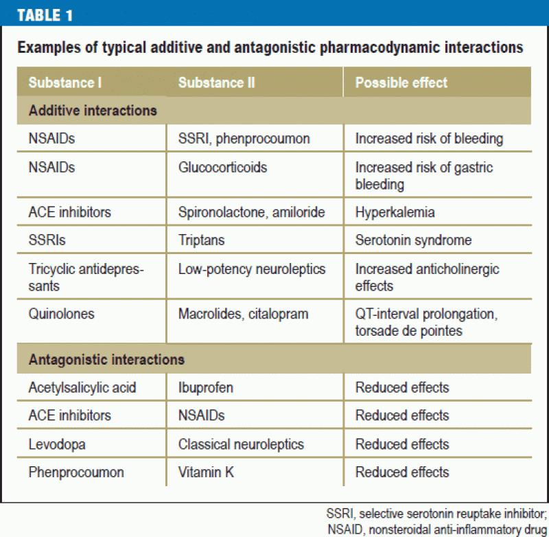 A table containing examples of typical additive and antagonistic pharmacodynamic interactions.