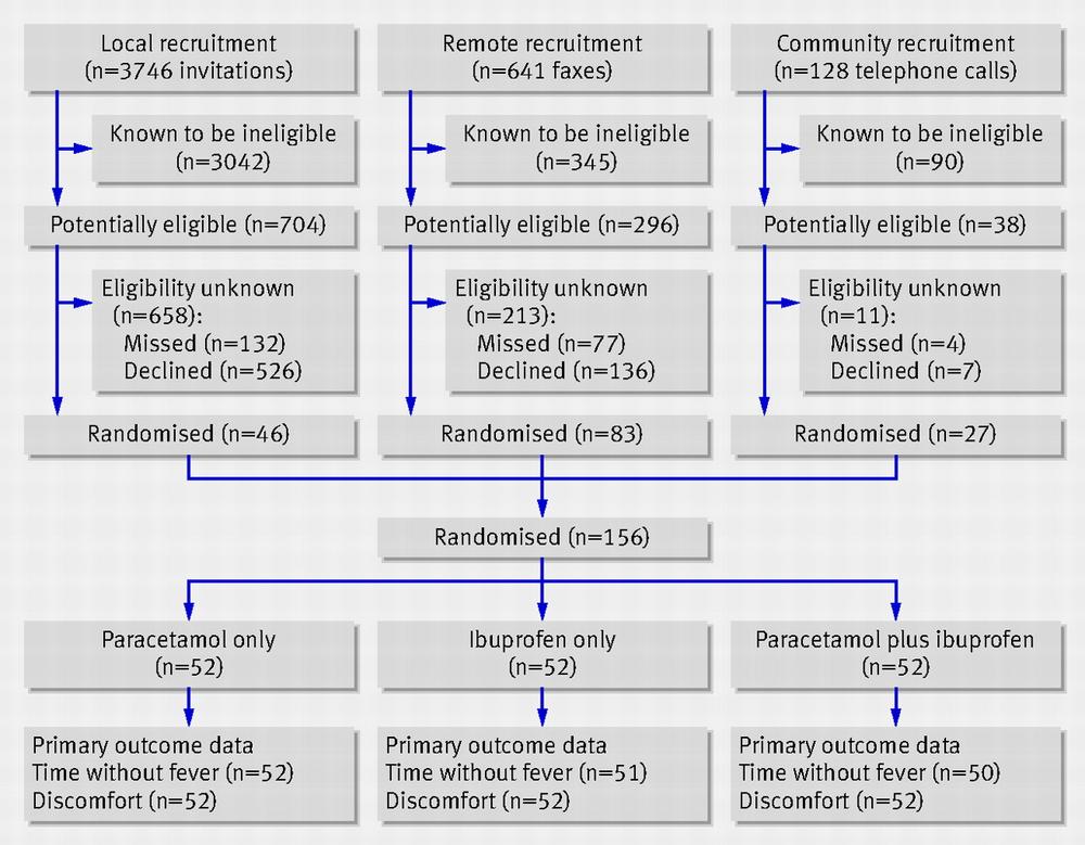 Flowchart of the study recruitment and randomisation process.