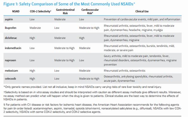 A chart comparing the COX-2 selectivity, gastrointestinal risk, cardiovascular risk, and clinical use of some of the most commonly used NSAIDs.