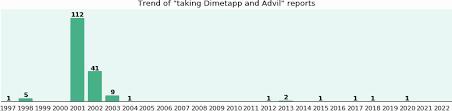 A line graph showing the trend of taking Dimetapp and Advil together from 1997 to 2022.