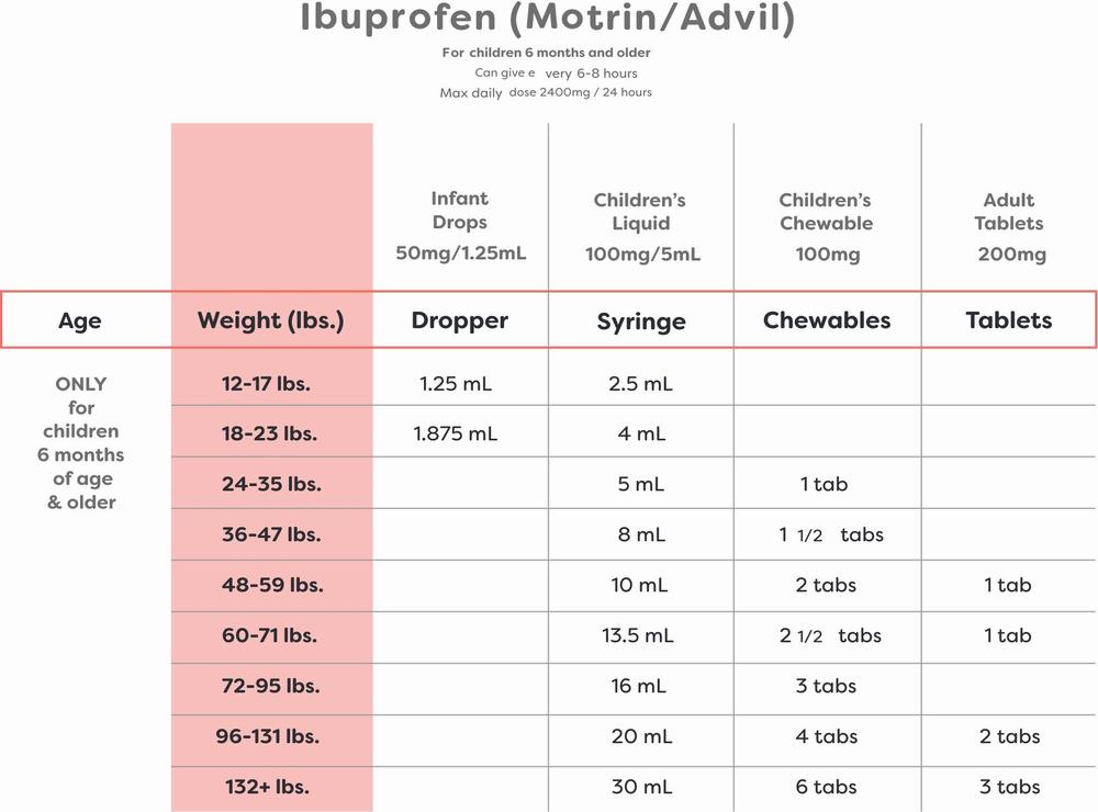 A table showing the dosage of ibuprofen for children and adults, based on weight and age.
