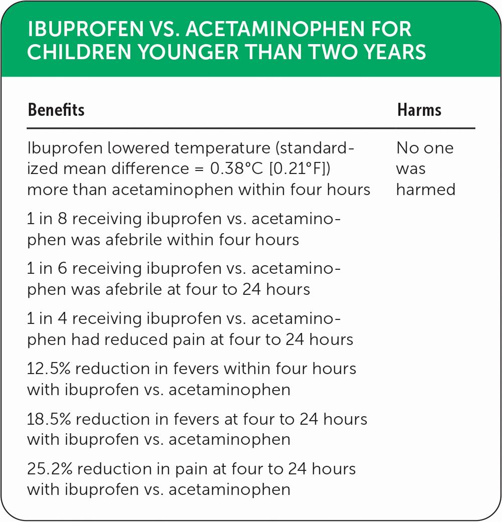 A table comparing the benefits and harms of ibuprofen and acetaminophen for children under two years of age.