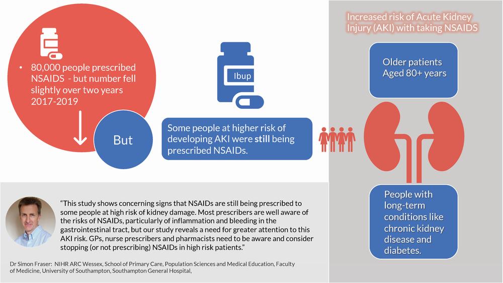 A graph showing 80,000 people were prescribed NSAIDs in 2017-2019, with a slight decrease over the two years, and older patients and people with long-term conditions like chronic kidney disease and diabetes are at higher risk of developing AKI.