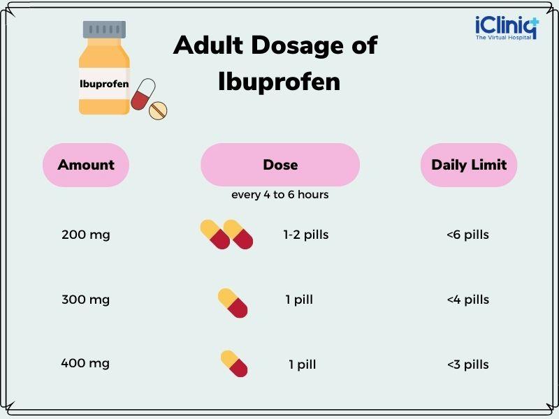 A table showing the adult dosage of ibuprofen, with the amount, dose, and daily limit.
