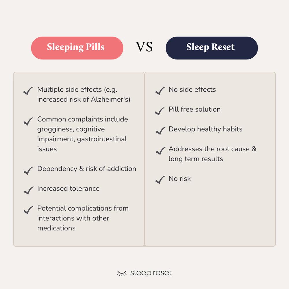 A comparison between sleeping pills and Sleep Reset, showing the negative side effects of sleeping pills and the benefits of Sleep Reset.