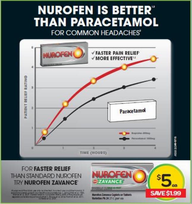A graph comparing the effectiveness of Nurofen and Paracetamol over time for common headaches.