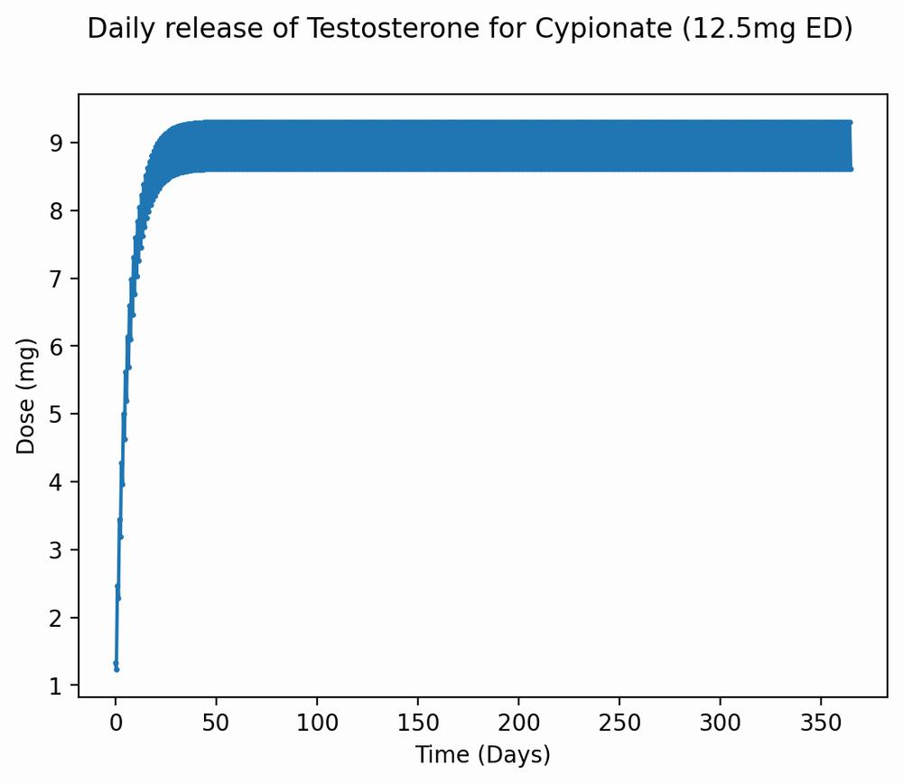 A line graph showing the daily release of testosterone for cypionate over time in days, with a single dose of 12.5mg ED.