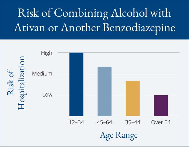 A graph showing the risk of combining alcohol with Ativan or another benzodiazepine, with separate risk levels for age ranges 12-34, 35-44, 45-64, and over 64.