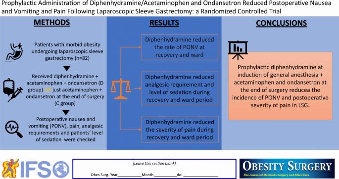 A study was conducted to determine if prophylactic administration of diphenhydramine, acetaminophen, and ondansetron reduces postoperative nausea and vomiting and pain following laparoscopic sleeve gastrectomy.