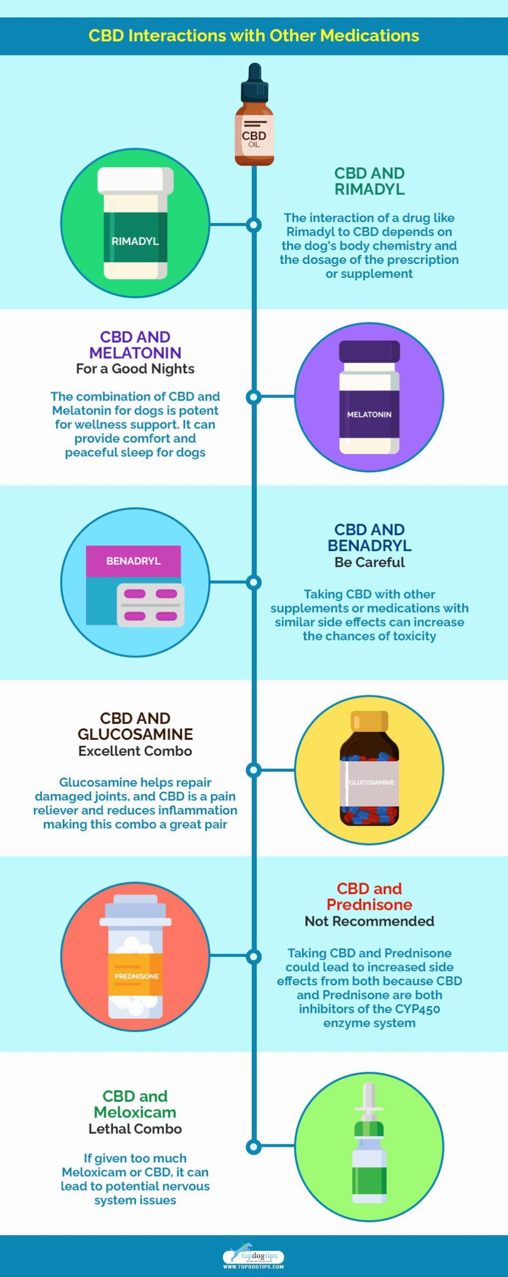 A chart of possible interactions between CBD and other medications a dog may be taking.