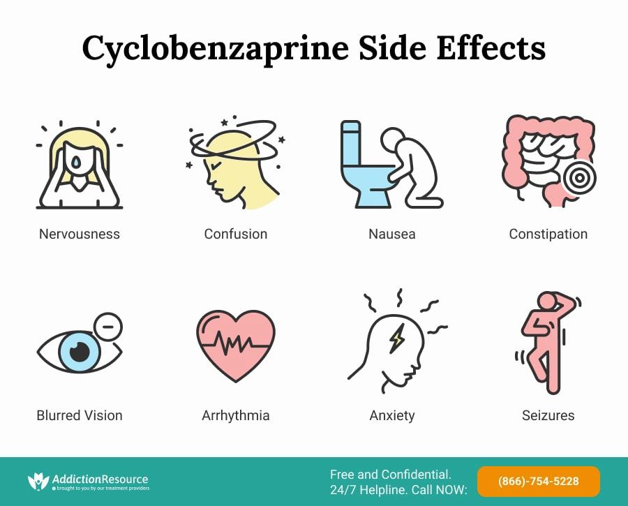 A list of possible side effects of cyclobenzaprine, including nervousness, confusion, nausea, constipation, blurred vision, arrhythmia, anxiety, and seizures.